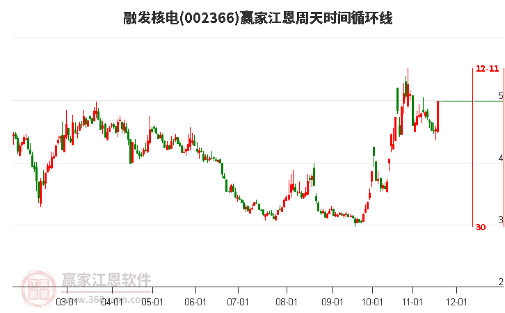 002366融發(fā)核電江恩周天時(shí)間循環(huán)線工具