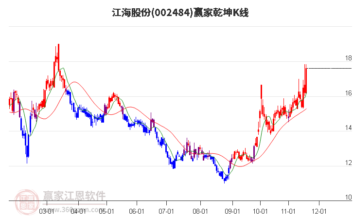 002484江海股份贏家乾坤K線工具