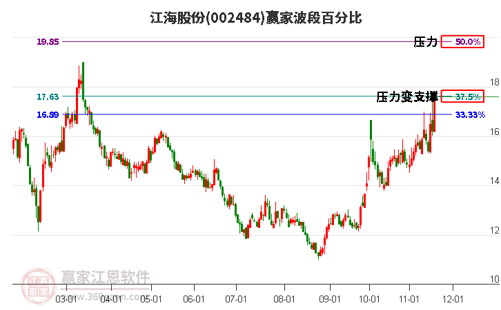 002484江海股份波段百分比工具