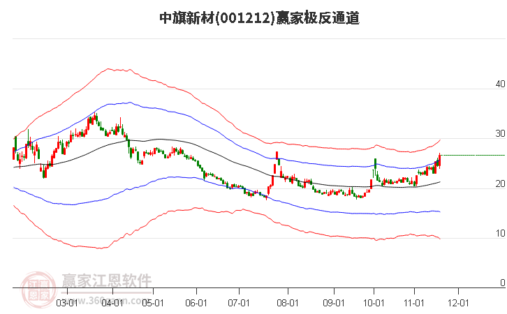 001212中旗新材贏家極反通道工具