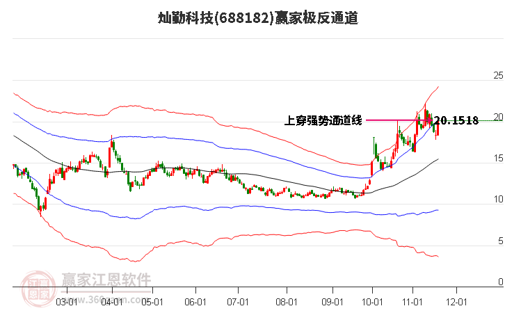 688182燦勤科技贏家極反通道工具