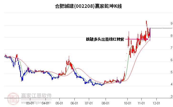 002208合肥城建贏家乾坤K線工具