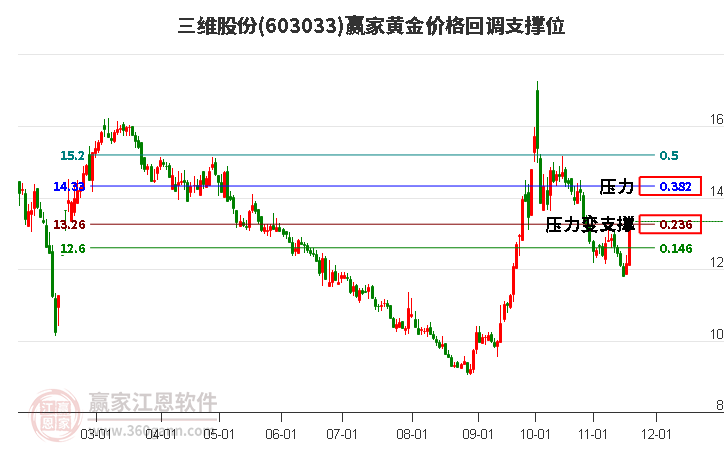 603033三維股份黃金價(jià)格回調(diào)支撐位工具
