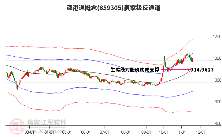 859305深港通贏家極反通道工具