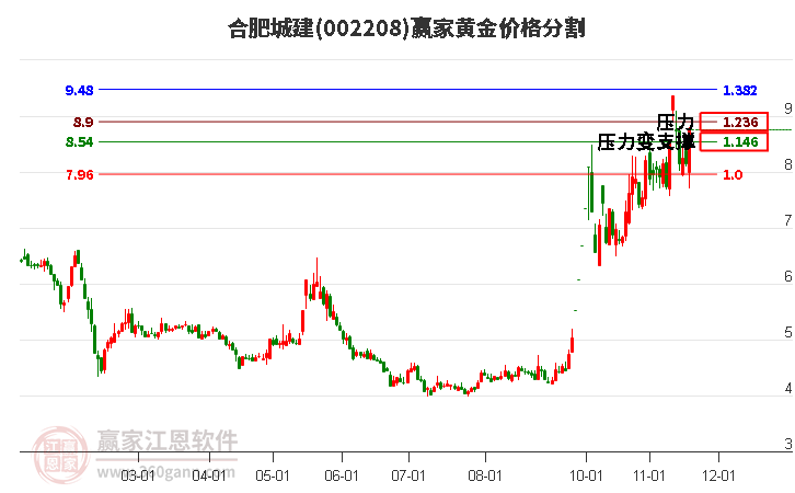 002208合肥城建黃金價格分割工具