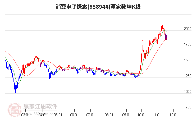 858944消費電子贏家乾坤K線工具
