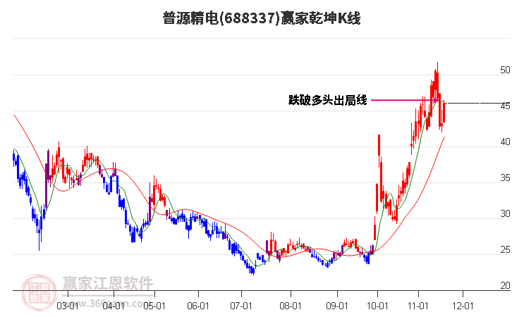 688337普源精電贏家乾坤K線工具