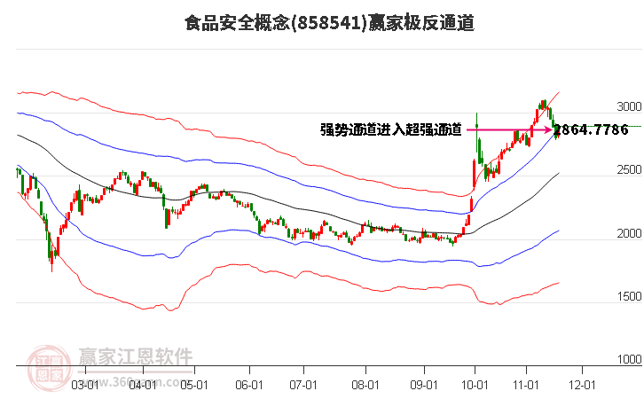 858541食品安全贏家極反通道工具