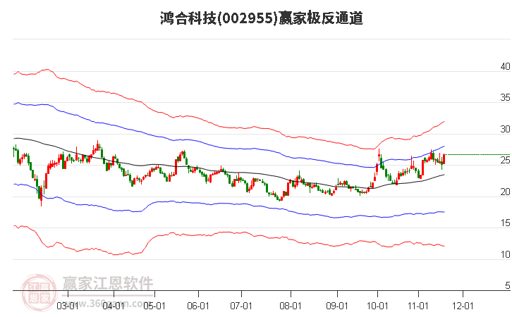 002955鴻合科技贏家極反通道工具