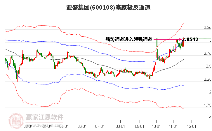 600108亞盛集團贏家極反通道工具