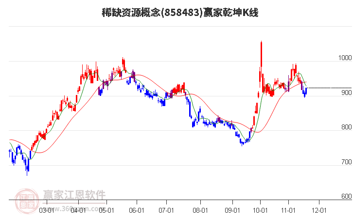 858483稀缺資源贏家乾坤K線工具