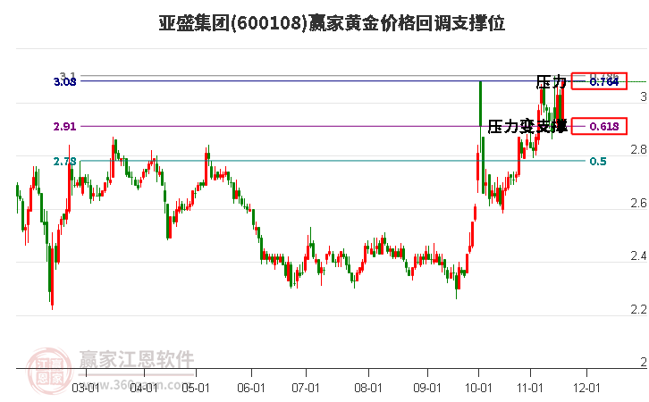 600108亞盛集團黃金價格回調支撐位工具