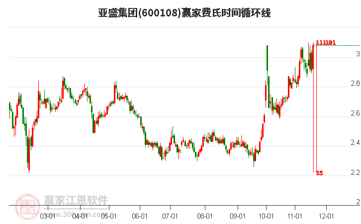 600108亞盛集團費氏時間循環線工具