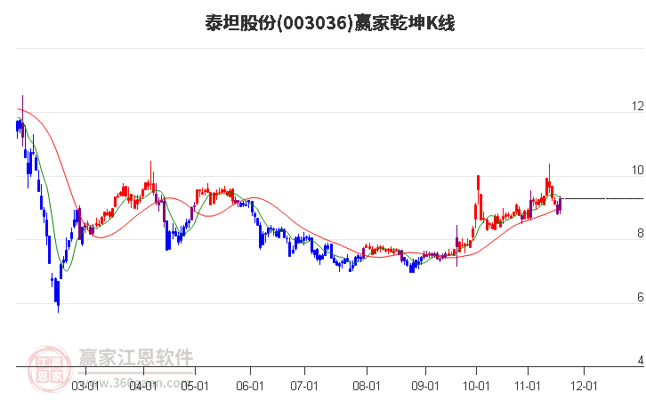 003036泰坦股份贏家乾坤K線工具