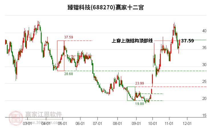 688270臻鐳科技贏家十二宮工具 688270臻鐳科技贏家十二宮工具