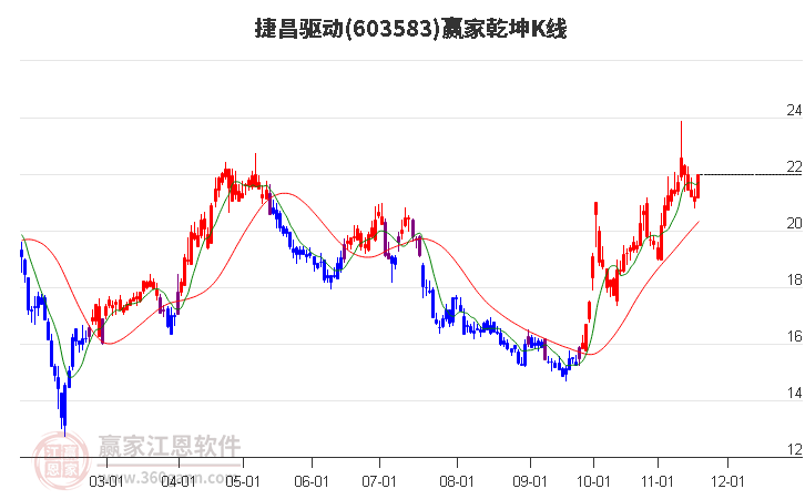 603583捷昌驅動贏家乾坤K線工具