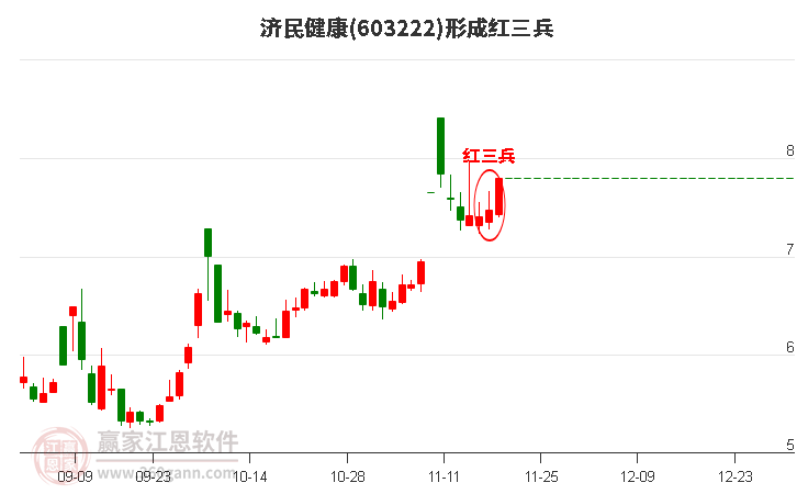 濟(jì)民健康形成頂部紅三兵形態(tài) 濟(jì)民健康形成頂部紅三兵形態(tài)