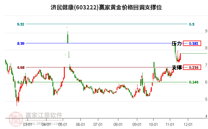 603222濟(jì)民健康黃金價(jià)格回調(diào)支撐位工具 603222濟(jì)民健康黃金價(jià)格回調(diào)支撐位工具