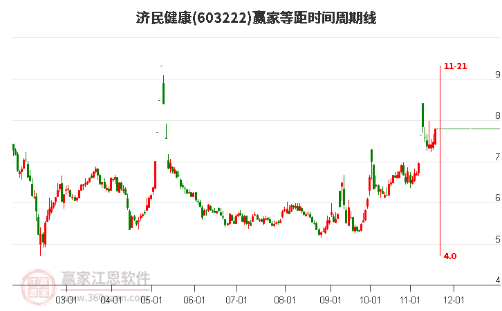 603222濟(jì)民健康等距時(shí)間周期線(xiàn)工具 603222濟(jì)民健康等距時(shí)間周期線(xiàn)工具