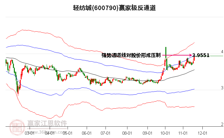 600790輕紡城贏家極反通道工具