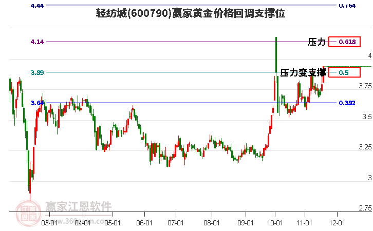 600790輕紡城黃金價格回調支撐位工具