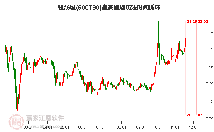 600790輕紡城螺旋歷法時間循環(huán)工具