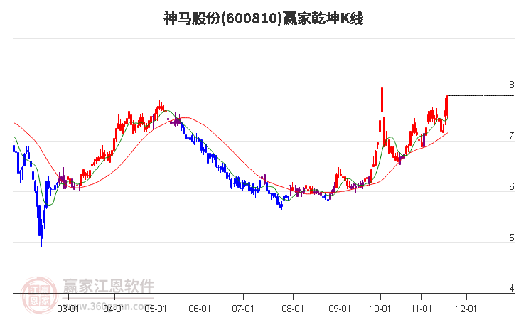 600810神馬股份贏家乾坤K線工具