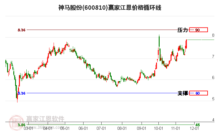 600810神馬股份江恩價(jià)格循環(huán)線工具