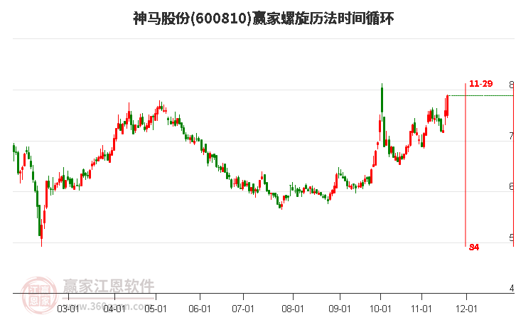 600810神馬股份螺旋歷法時(shí)間循環(huán)工具