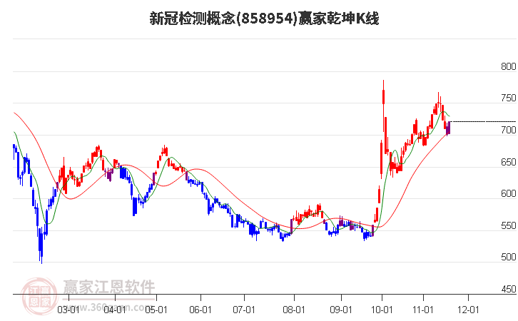 858954新冠檢測贏家乾坤K線工具