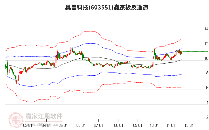 603551奧普科技贏家極反通道工具