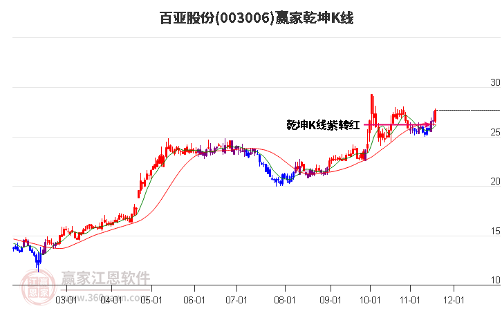 003006百亞股份贏家乾坤K線工具