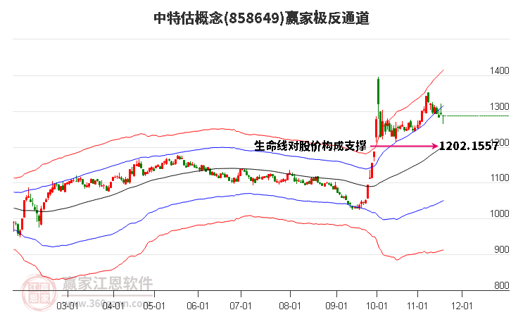 858649中特估贏家極反通道工具