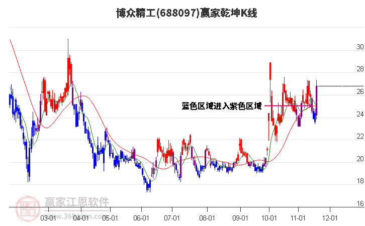 688097博眾精工贏家乾坤K線工具