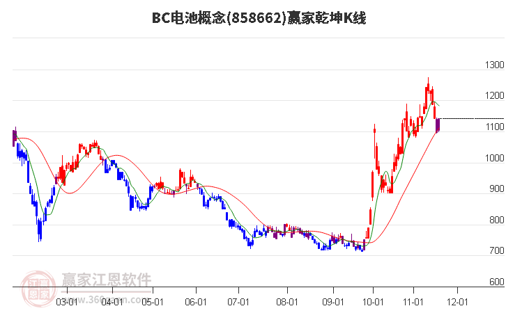 858662BC電池贏家乾坤K線工具