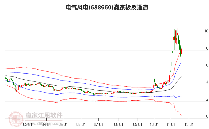 688660電氣風(fēng)電贏家極反通道工具 688660電氣風(fēng)電贏家極反通道工具