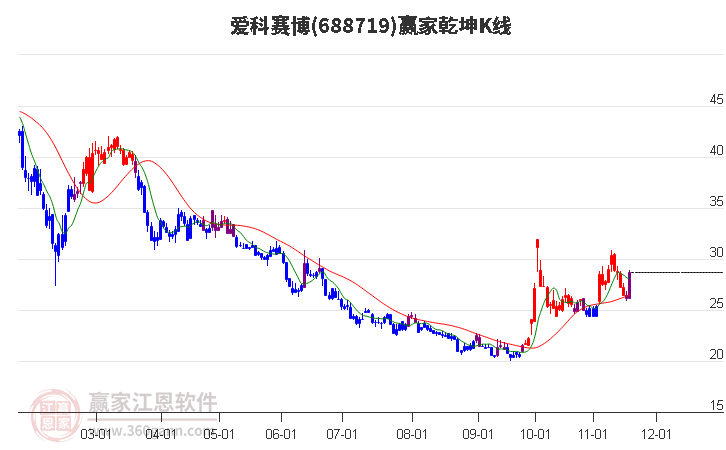 688719愛科賽博贏家乾坤K線工具