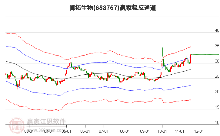 688767博拓生物贏家極反通道工具