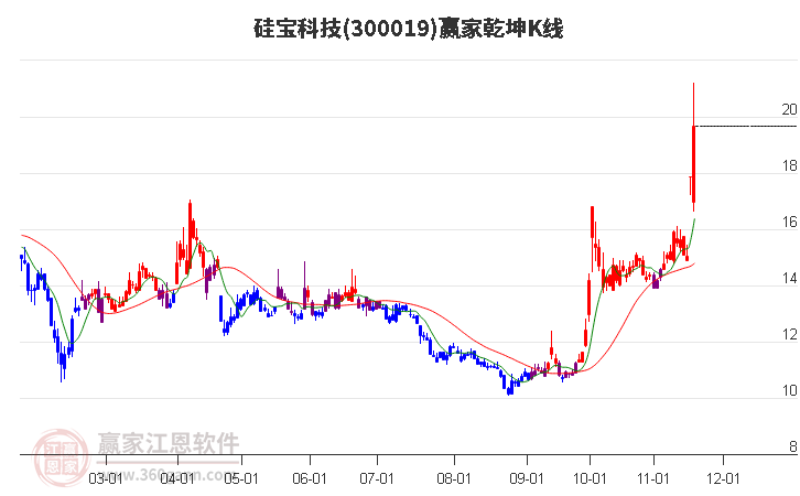 300019硅寶科技贏家乾坤K線工具