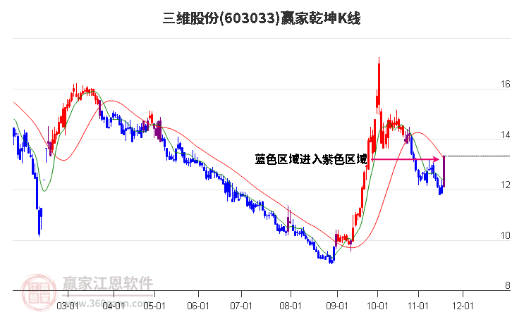 603033三維股份贏家乾坤K線工具