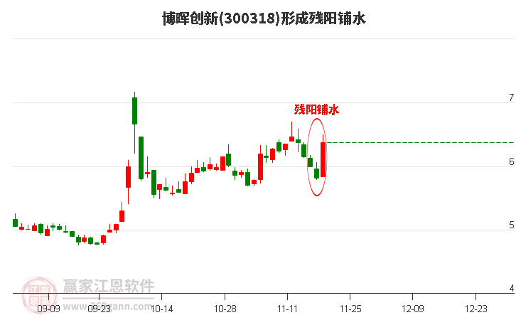 300318博暉創(chuàng)新形成殘陽鋪水形態(tài)