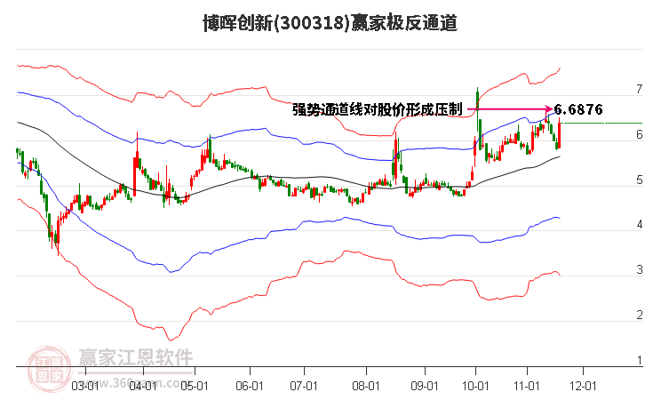 300318博暉創(chuàng)新贏家極反通道工具
