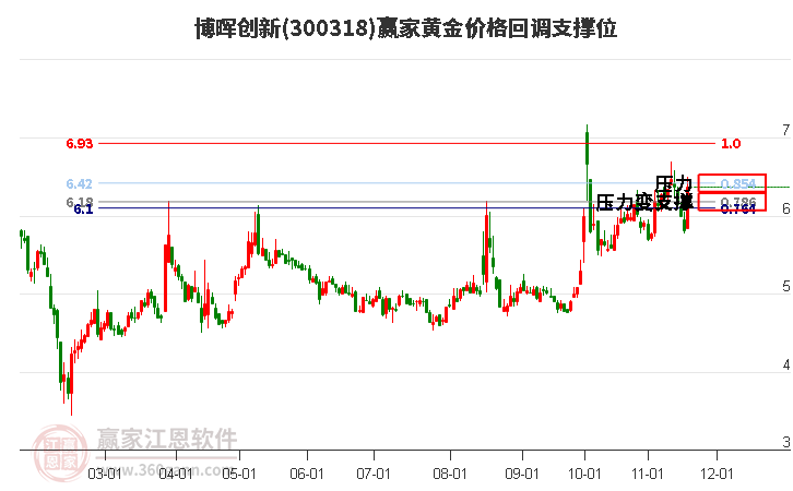 300318博暉創(chuàng)新黃金價格回調(diào)支撐位工具