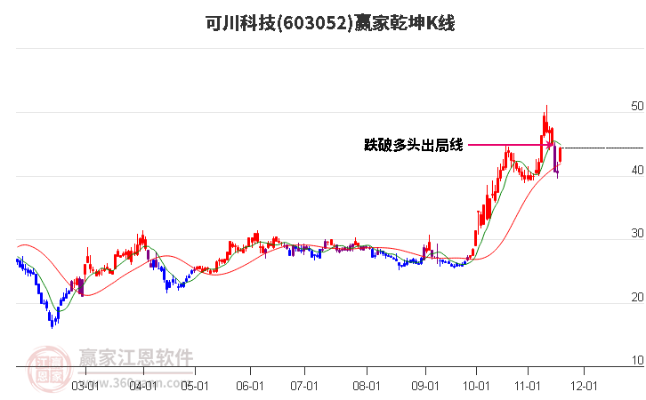 603052可川科技贏家乾坤K線工具 603052可川科技贏家乾坤K線工具
