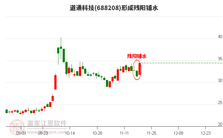 道通科技688208形成殘陽鋪水形態(tài)