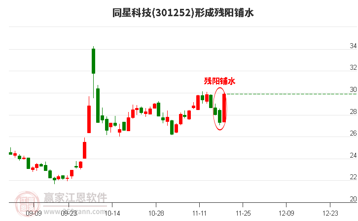 同星科技301252形成殘陽鋪水形態