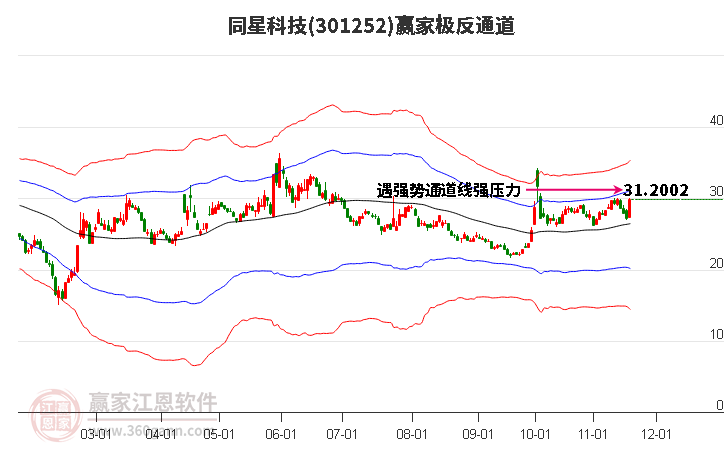 301252同星科技贏家極反通道工具