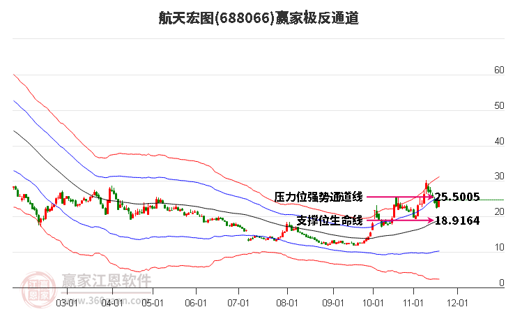 688066航天宏圖贏家極反通道工具