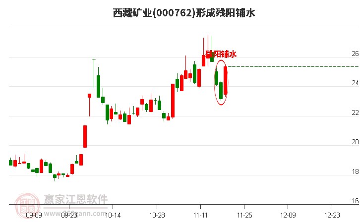西藏礦業(yè)形成殘陽鋪水形態(tài)
