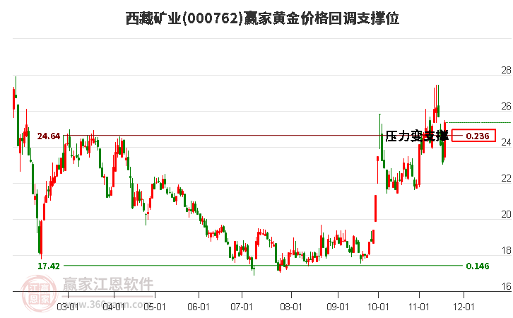 000762西藏礦業(yè)黃金價格回調(diào)支撐位工具